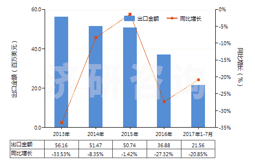 2013-2017年7月中國(guó)非零售與毛混紡腈綸短纖紗線(混紡指按重量計(jì)聚丙烯腈及其變性短纖含量在85%以下)(HS55096100)出口總額及增速統(tǒng)計(jì) 2013-2017年7月中國(guó)非零售與毛混紡腈綸短纖紗線(混紡指按重量計(jì)聚丙烯腈及其變性短纖含量在85%以下)(HS55096100)出口總額及增速統(tǒng)計(jì)